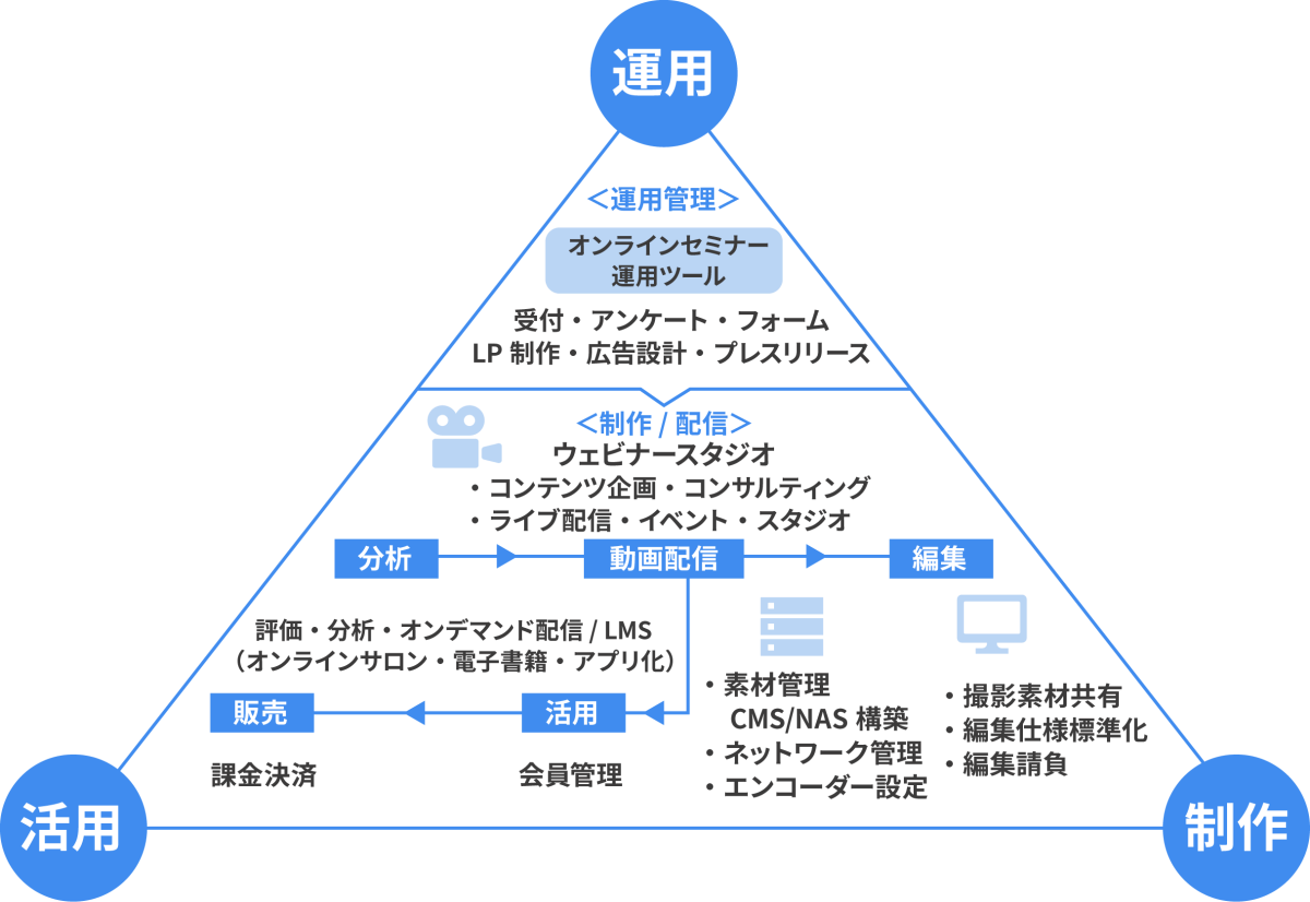 サービス内容